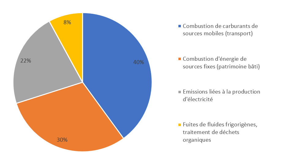 Graphique bilan des émissions de gaz à effet de serre SLA