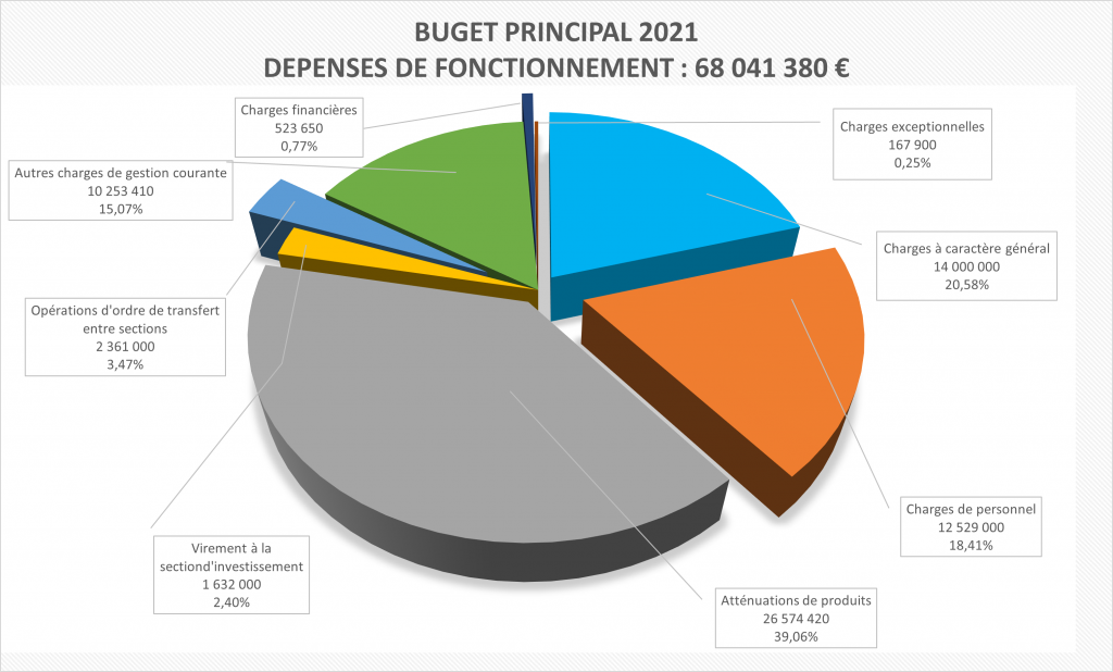 Budget principal 2021 : dépenses de fonctionnement