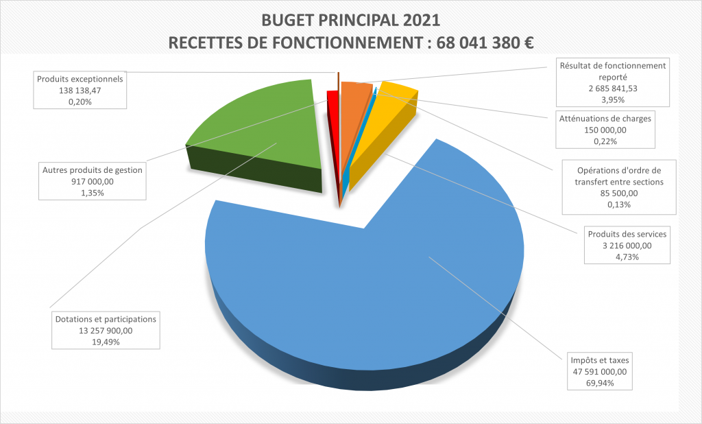 Budget principal 2021 : recettes de fonctionnement