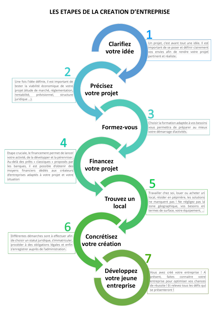 Les étapes de la création d'entreprise